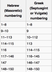 Conversion Table for Numbering the Psalms