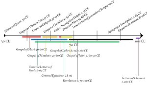 Alternative/Early Dating NT/EC Timeline