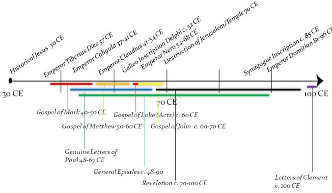 Alternative/Early Dating NT/EC Timeline